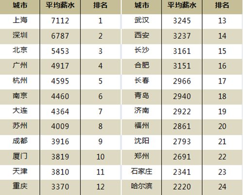 一季度全国大中城市人均月薪